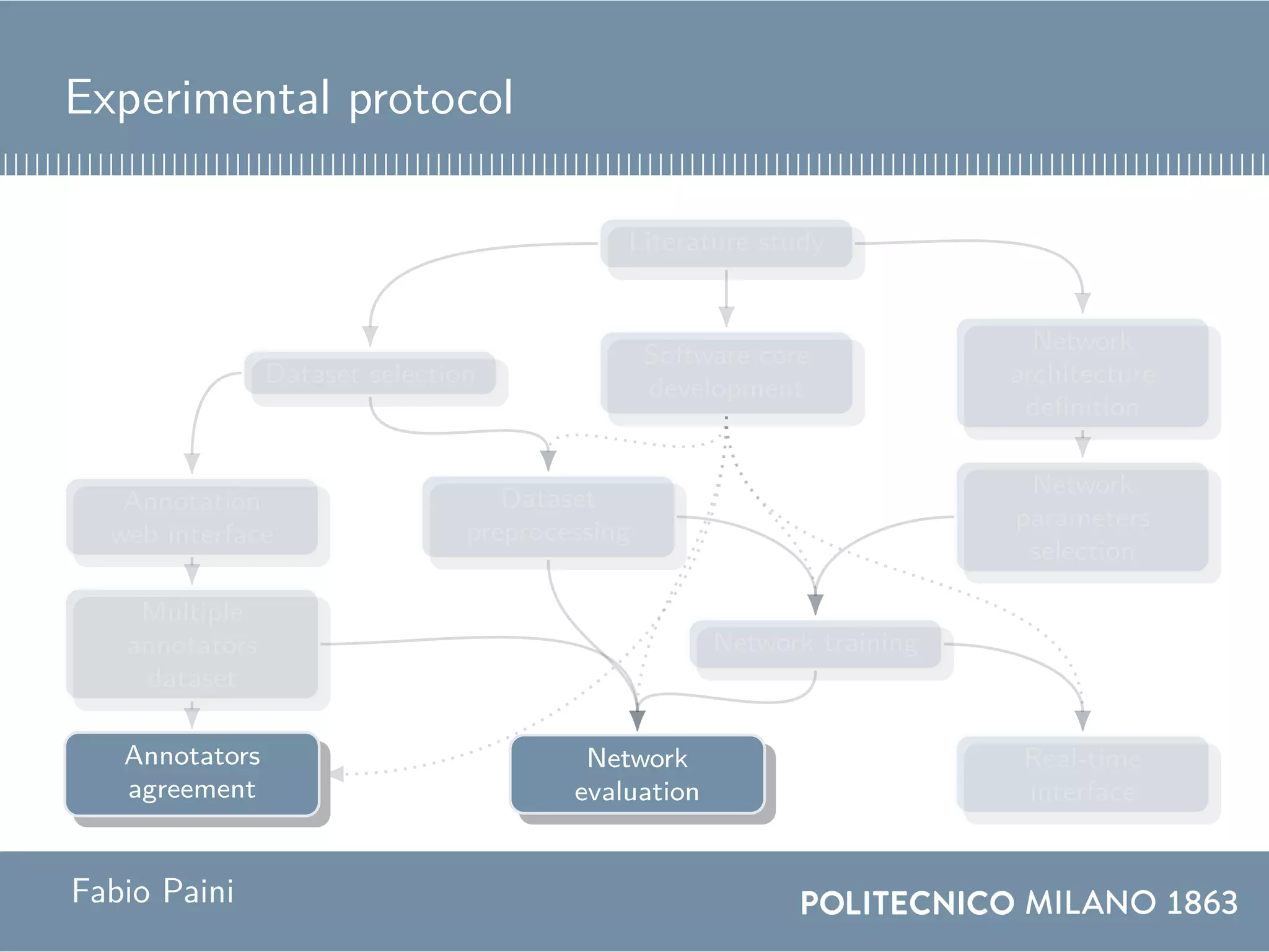 Experimental protocol
Literature study
Software core
development
Network
architecture
definition
Dataset selection
Network
parameters
selection
Dataset
preprocessing
Annotation
web interface
Multiple
annotators
dataset
Network training
Annotators
agreement
Real-time
interface
Network
evaluation
Fabio Paini
 