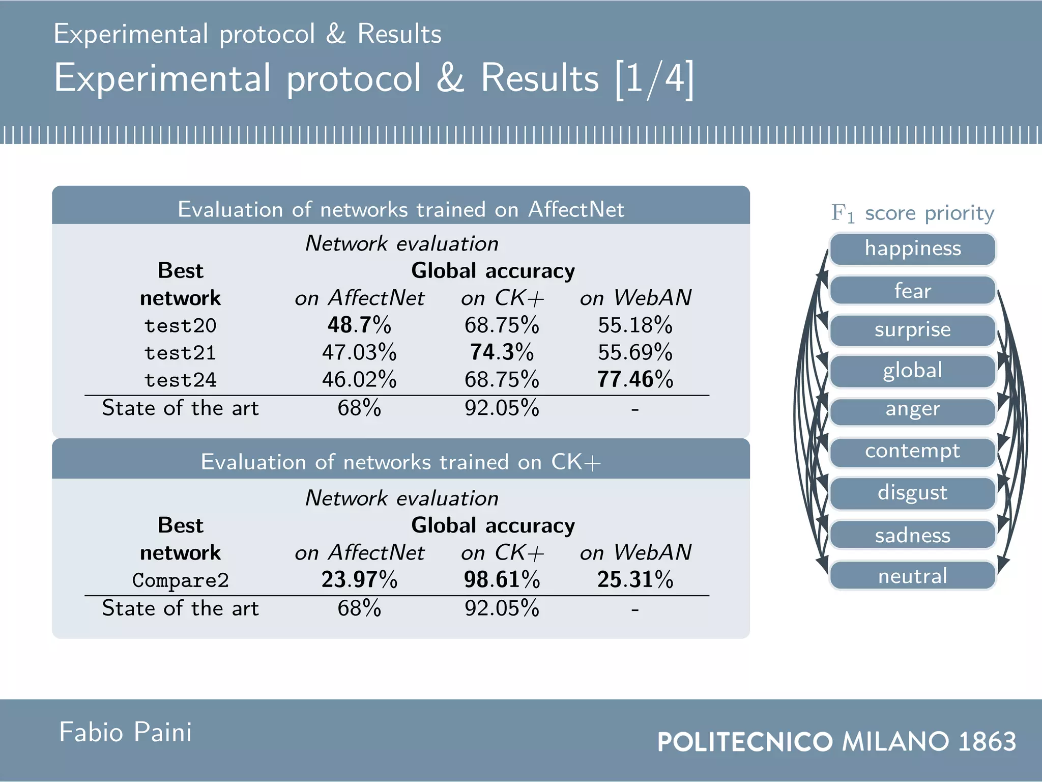 Experimental protocol & Results
Experimental protocol & Results [1/4]
Evaluation of networks trained on AffectNet
Network evaluation
Best Global accuracy
network on AffectNet on CK+ on WebAN
test20 48.7% 68.75% 55.18%
test21 47.03% 74.3% 55.69%
test24 46.02% 68.75% 77.46%
State of the art 68% 92.05% -
Evaluation of networks trained on CK+
Network evaluation
Best Global accuracy
network on AffectNet on CK+ on WebAN
Compare2 23.97% 98.61% 25.31%
State of the art 68% 92.05% -
happiness
fear
surprise
global
anger
contempt
disgust
sadness
neutral
F1 score priority
Fabio Paini
 