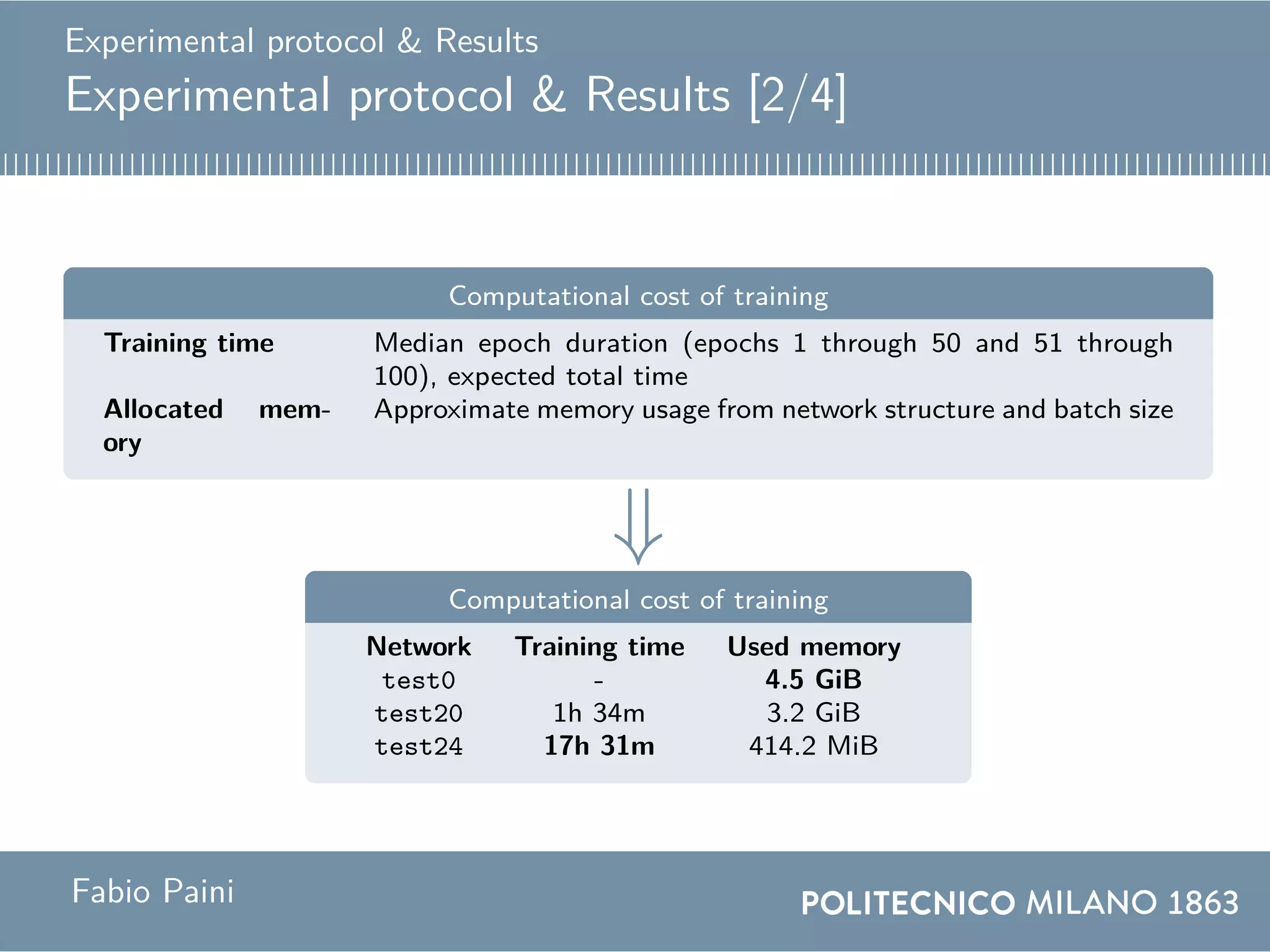Experimental protocol & Results
Experimental protocol & Results [2/4]
Computational cost of training
Training time Median epoch duration (epochs 1 through 50 and 51 through
100), expected total time
Allocated mem-
ory
Approximate memory usage from network structure and batch size
⇓
Computational cost of training
Network Training time Used memory
test0 - 4.5 GiB
test20 1h 34m 3.2 GiB
test24 17h 31m 414.2 MiB
Fabio Paini
 