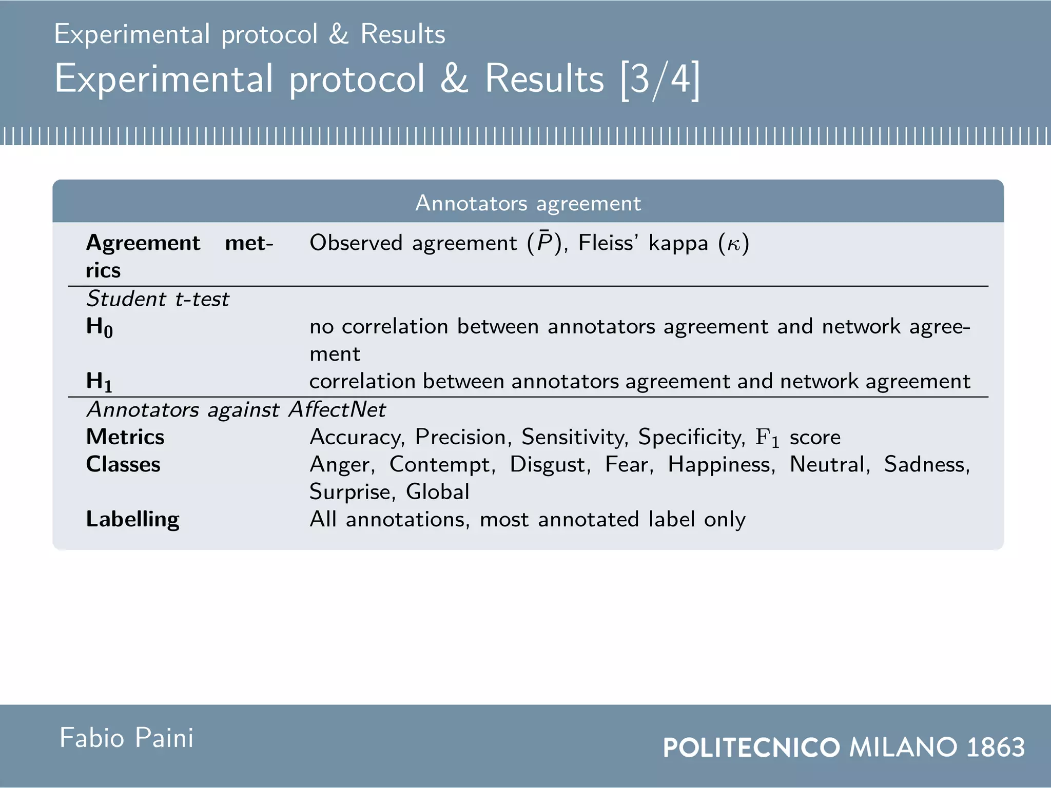 Experimental protocol & Results
Experimental protocol & Results [3/4]
Annotators agreement
Agreement met-
rics
Observed agreement (¯P), Fleiss’ kappa (κ)
Student t-test
H0 no correlation between annotators agreement and network agree-
ment
H1 correlation between annotators agreement and network agreement
Annotators against AffectNet
Metrics Accuracy, Precision, Sensitivity, Specificity, F1 score
Classes Anger, Contempt, Disgust, Fear, Happiness, Neutral, Sadness,
Surprise, Global
Labelling All annotations, most annotated label only
Fabio Paini
 