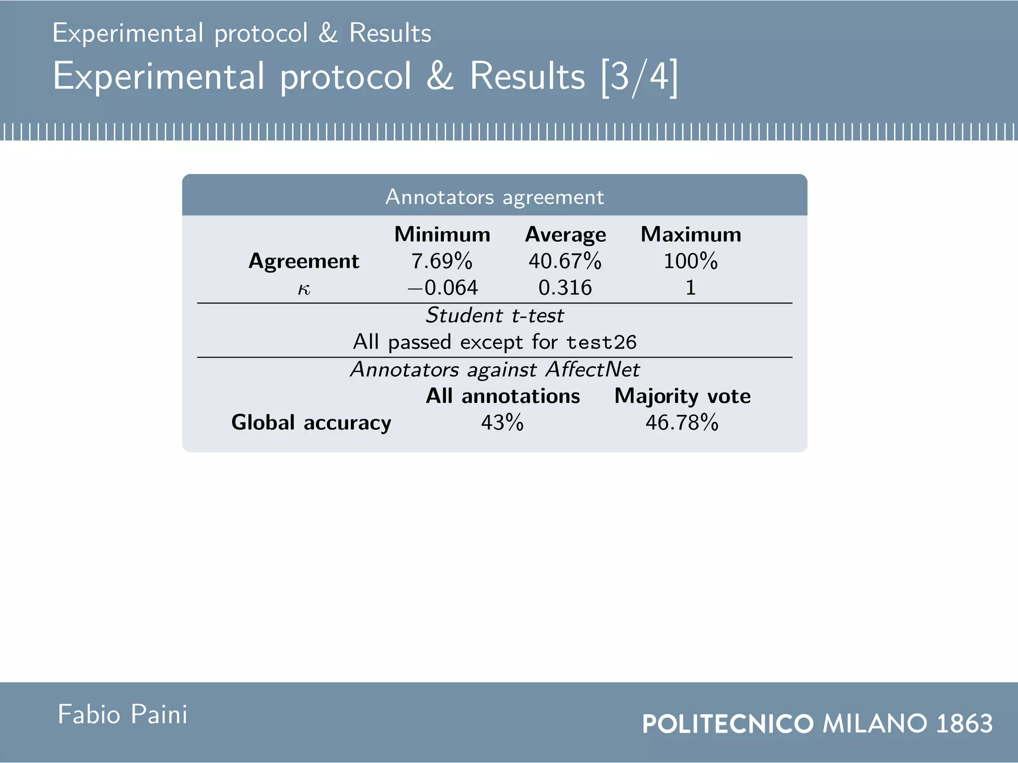Experimental protocol & Results
Experimental protocol & Results [3/4]
Annotators agreement
Minimum Average Maximum
Agreement 7.69% 40.67% 100%
κ −0.064 0.316 1
Student t-test
All passed except for test26
Annotators against AffectNet
All annotations Majority vote
Global accuracy 43% 46.78%
Fabio Paini
 