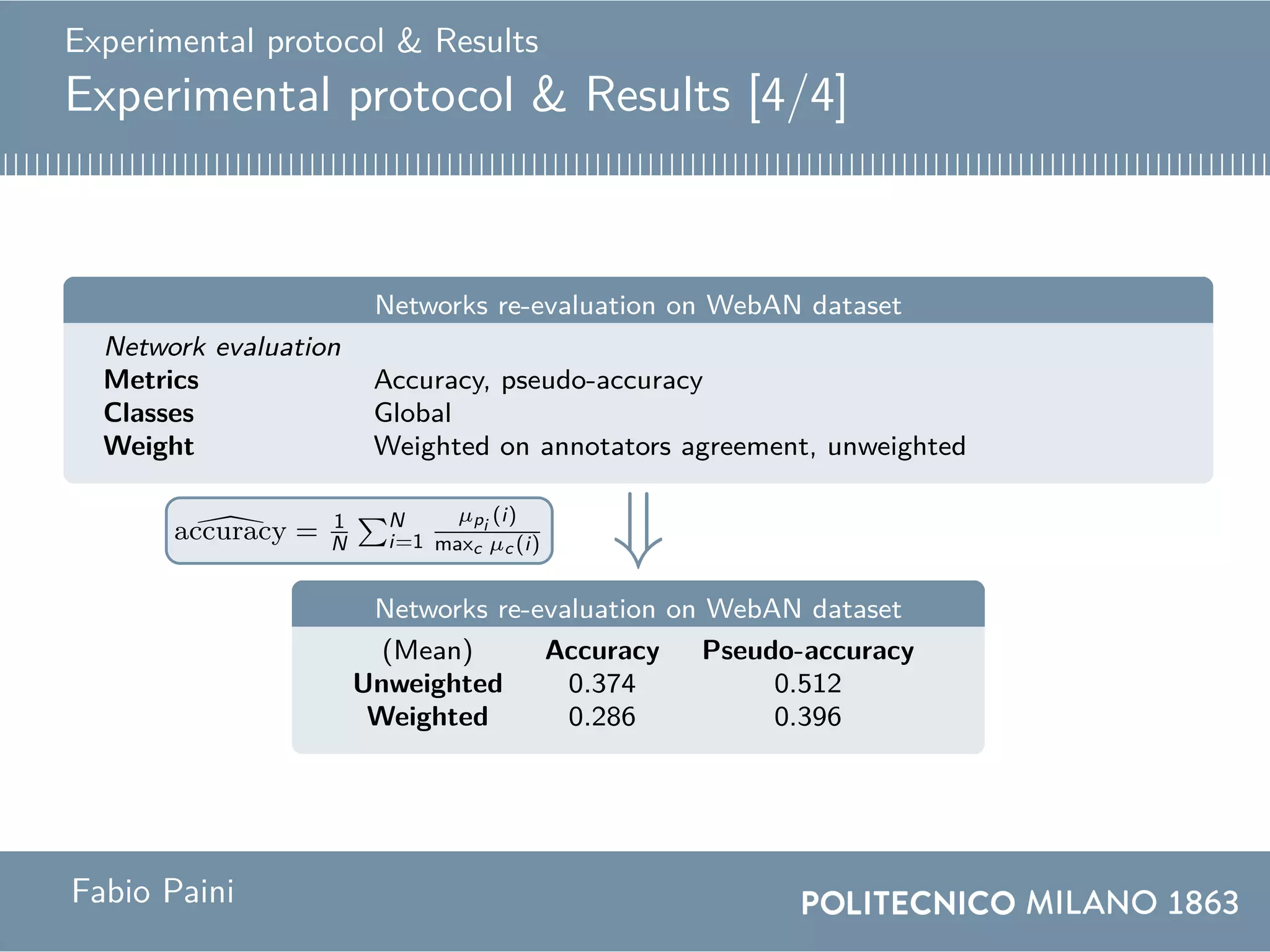 Experimental protocol & Results
Experimental protocol & Results [4/4]
Networks re-evaluation on WebAN dataset
Network evaluation
Metrics Accuracy, pseudo-accuracy
Classes Global
Weight Weighted on annotators agreement, unweighted
⇓accuracy = 1
N
N
i=1
µpi
(i)
maxc µc (i)
Networks re-evaluation on WebAN dataset
(Mean) Accuracy Pseudo-accuracy
Unweighted 0.374 0.512
Weighted 0.286 0.396
Fabio Paini
 