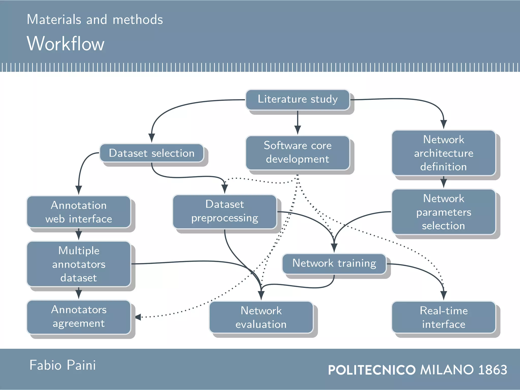 Materials and methods
Workflow
Literature study
Software core
development
Network
architecture
definition
Dataset selection
Network
parameters
selection
Dataset
preprocessing
Annotation
web interface
Multiple
annotators
dataset
Network training
Annotators
agreement
Real-time
interface
Network
evaluation
Fabio Paini
 