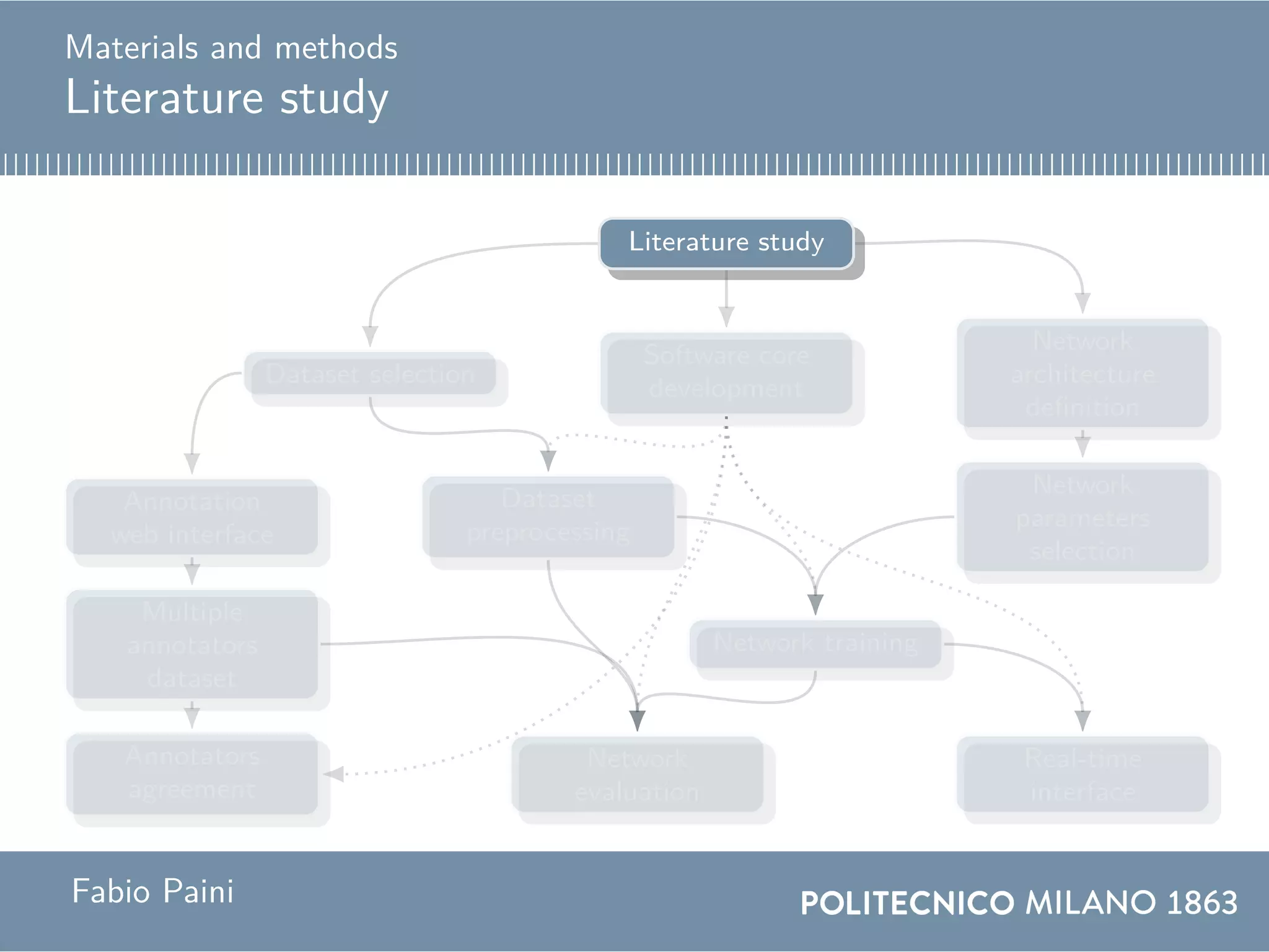 Materials and methods
Literature study
Literature study
Software core
development
Network
architecture
definition
Dataset selection
Network
parameters
selection
Dataset
preprocessing
Annotation
web interface
Multiple
annotators
dataset
Network training
Annotators
agreement
Real-time
interface
Network
evaluation
Fabio Paini
 