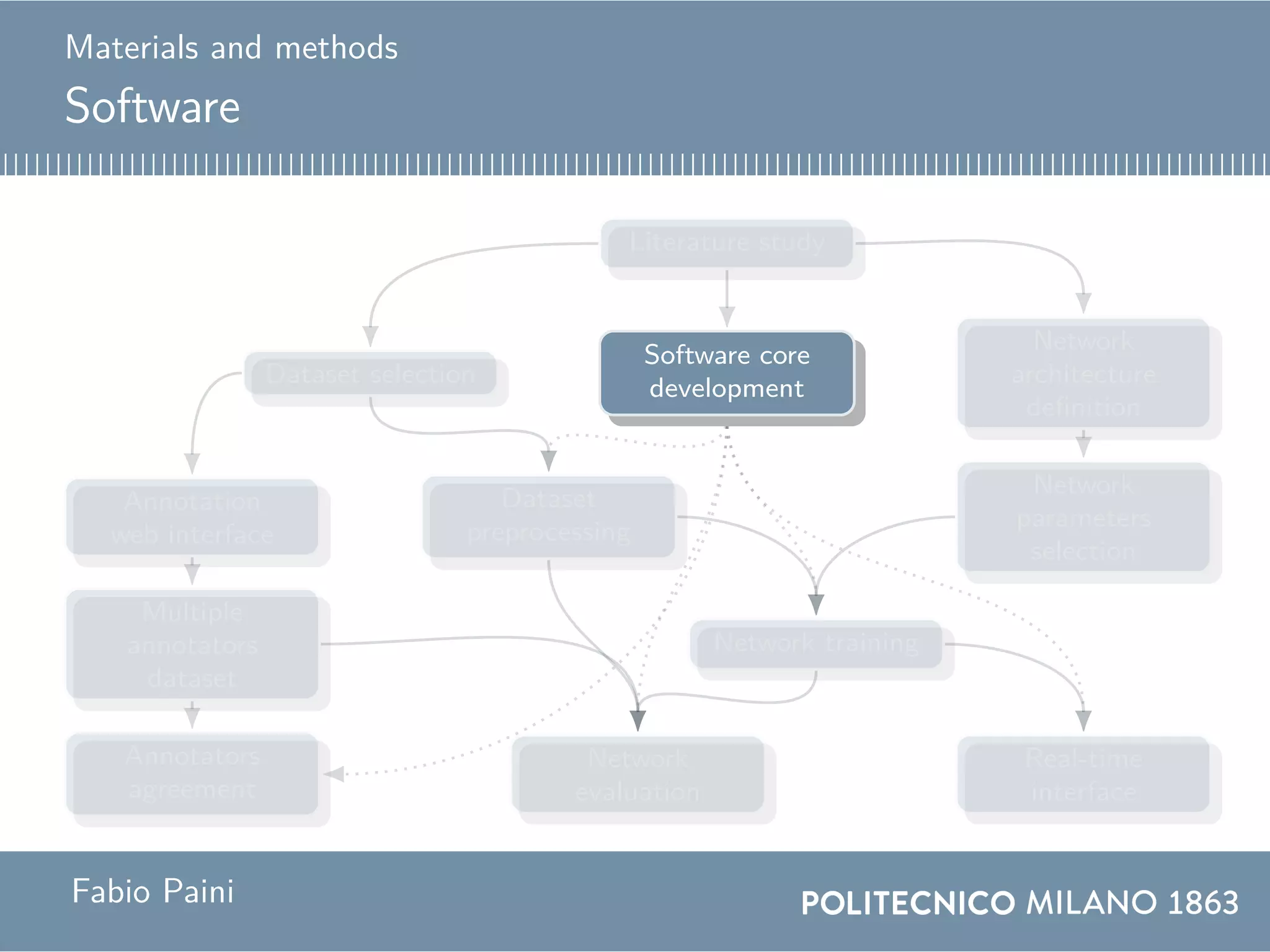 Materials and methods
Software
Literature study
Software core
development
Network
architecture
definition
Dataset selection
Network
parameters
selection
Dataset
preprocessing
Annotation
web interface
Multiple
annotators
dataset
Network training
Annotators
agreement
Real-time
interface
Network
evaluation
Fabio Paini
 