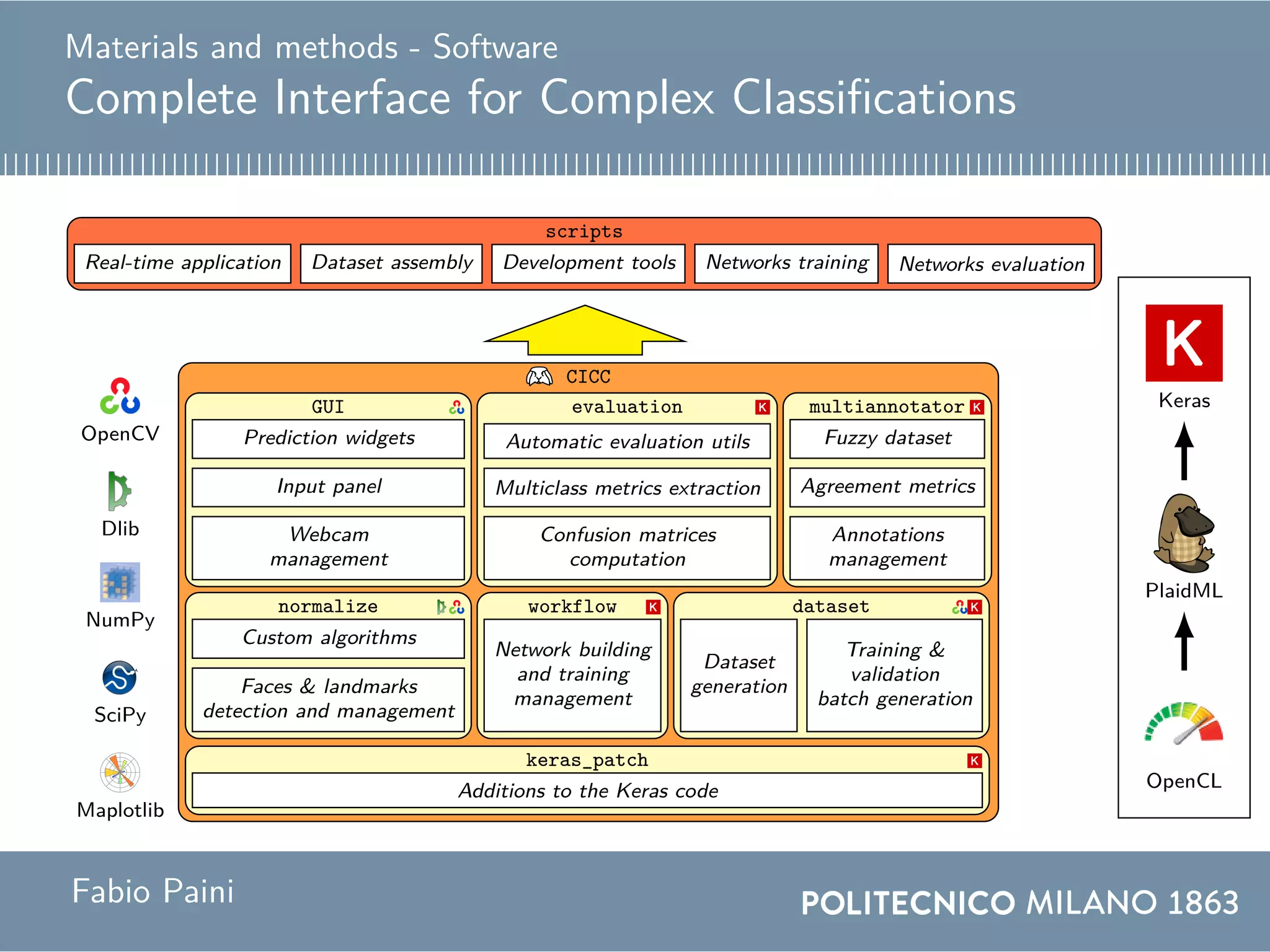 Materials and methods - Software
Complete Interface for Complex Classifications
Faces & landmarks
detection and management
Custom algorithms
normalize
Network building
and training
management
workflow
Dataset
generation
Training &
validation
batch generation
dataset
Additions to the Keras code
keras_patch
Webcam
management
Input panel
Prediction widgets
GUI
Multiclass metrics extraction
Automatic evaluation utils
Confusion matrices
computation
evaluation
Agreement metrics
Fuzzy dataset
Annotations
management
multiannotator
CICC
Development toolsDataset assemblyReal-time application Networks training Networks evaluation
scripts
Keras
PlaidML
OpenCL
OpenCV
Dlib
NumPy
SciPy
Maplotlib
Fabio Paini
 