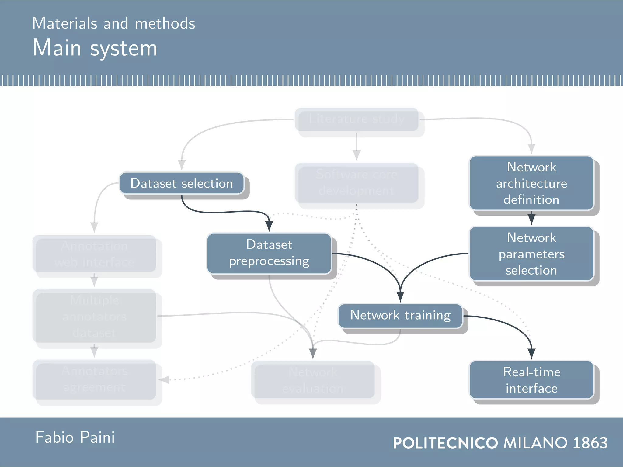 Materials and methods
Main system
Literature study
Software core
development
Network
architecture
definition
Dataset selection
Network
parameters
selection
Dataset
preprocessing
Annotation
web interface
Multiple
annotators
dataset
Network training
Annotators
agreement
Real-time
interface
Network
evaluation
Fabio Paini
 
