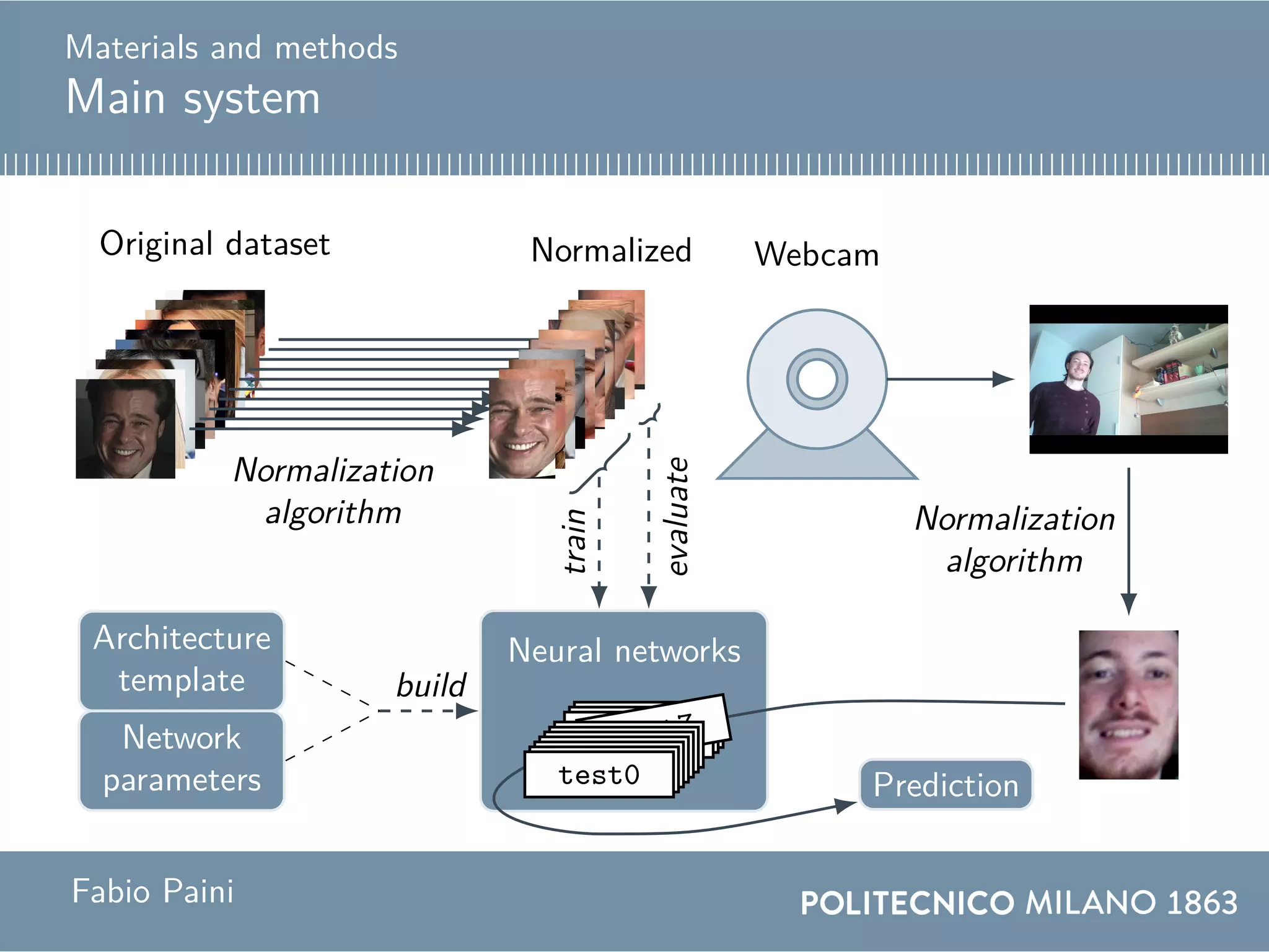 Materials and methods
Main system
Normalization
algorithm
Original dataset Normalized Webcam
Normalization
algorithm
test10test9test8test7
Prediction
test6test5test4test3test2test1test0
Neural networksArchitecture
template
Network
parameters
train
evaluatebuild
Fabio Paini
 