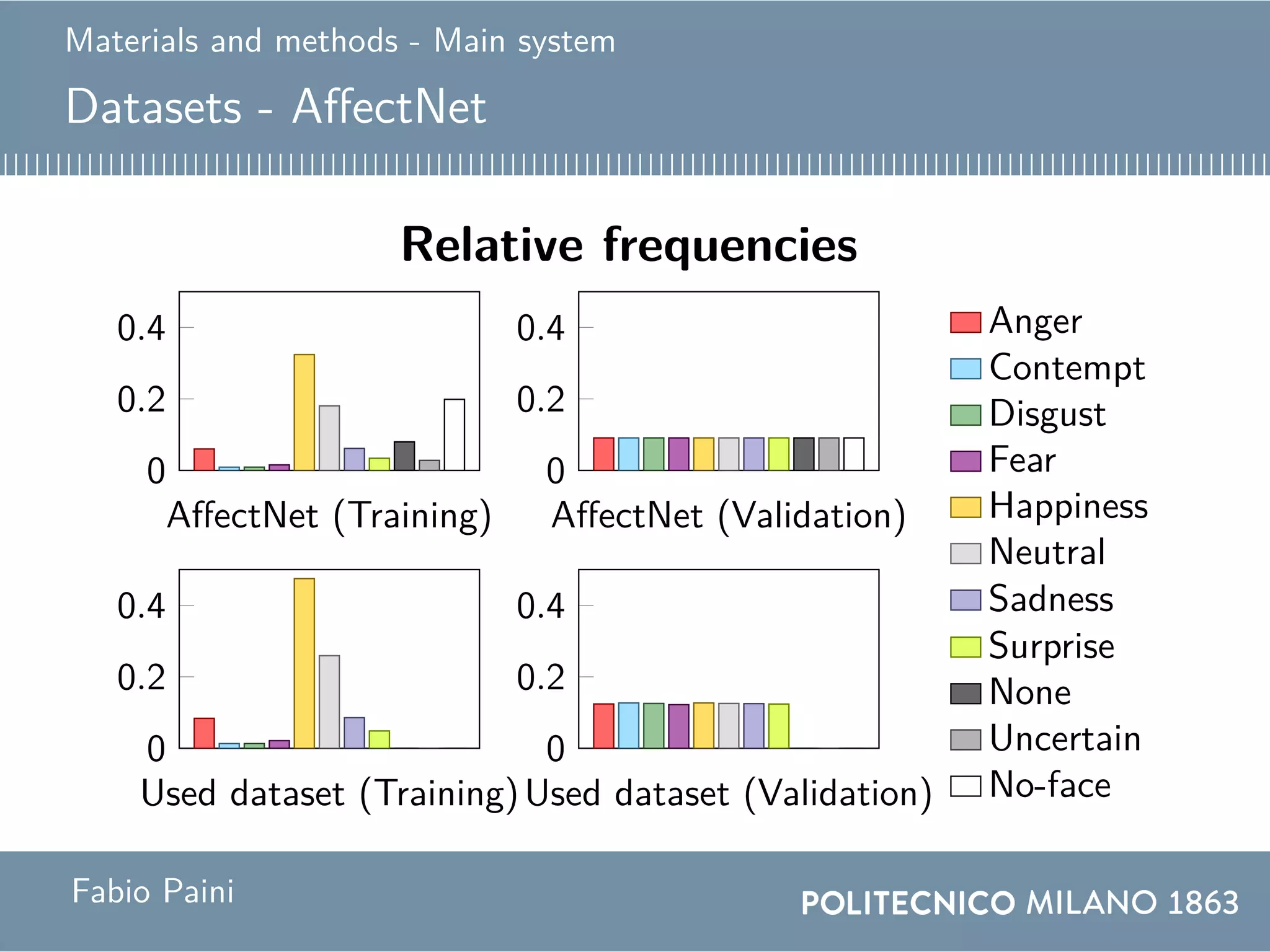 Materials and methods - Main system
Datasets - AffectNet
Relative frequencies
0
0.2
0.4
AffectNet (Training)
0
0.2
0.4
AffectNet (Validation)
Anger
Contempt
Disgust
Fear
Happiness
Neutral
Sadness
Surprise
None
Uncertain
No-face
0
0.2
0.4
Used dataset (Training)
0
0.2
0.4
Used dataset (Validation)
Fabio Paini
 