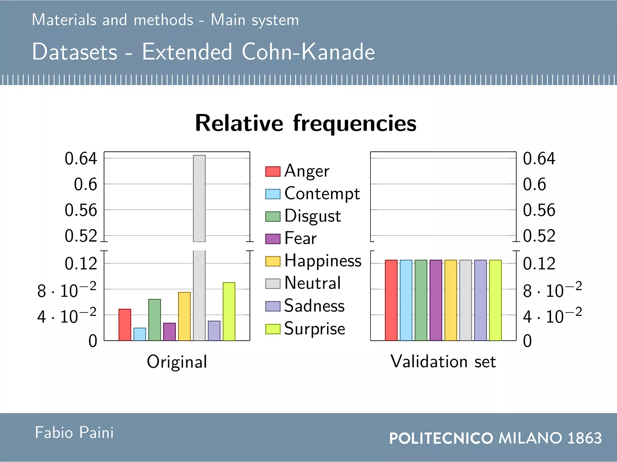 Materials and methods - Main system
Datasets - Extended Cohn-Kanade
Relative frequencies
0.52
0.56
0.6
0.64
0.52
0.56
0.6
0.64
0
4 · 10−2
8 · 10−2
0.12
Original
0
4 · 10−2
8 · 10−2
0.12
Validation set
Anger
Contempt
Disgust
Fear
Happiness
Neutral
Sadness
Surprise
Fabio Paini
 