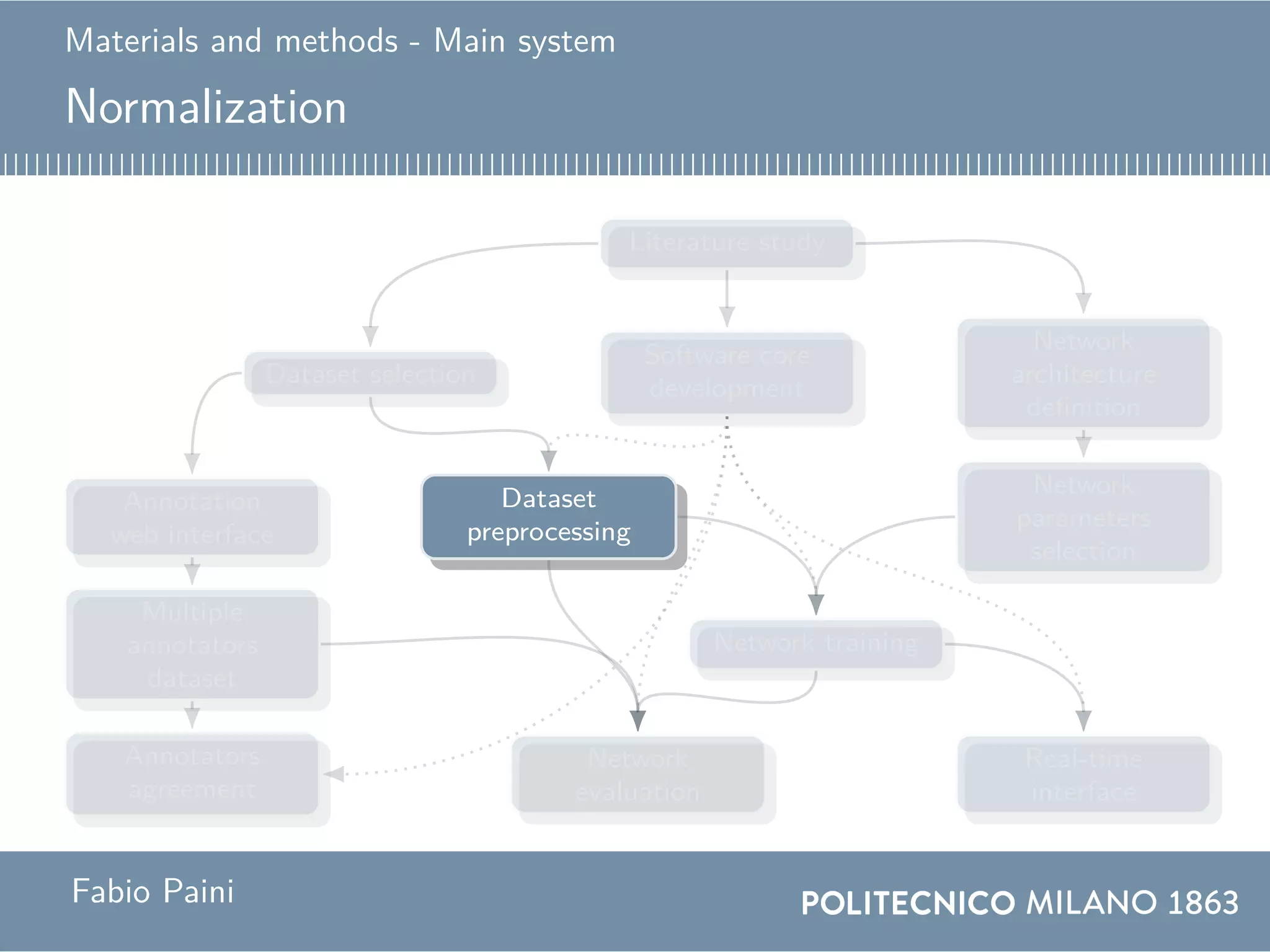 Materials and methods - Main system
Normalization
Literature study
Software core
development
Network
architecture
definition
Dataset selection
Network
parameters
selection
Dataset
preprocessing
Annotation
web interface
Multiple
annotators
dataset
Network training
Annotators
agreement
Real-time
interface
Network
evaluation
Fabio Paini
 