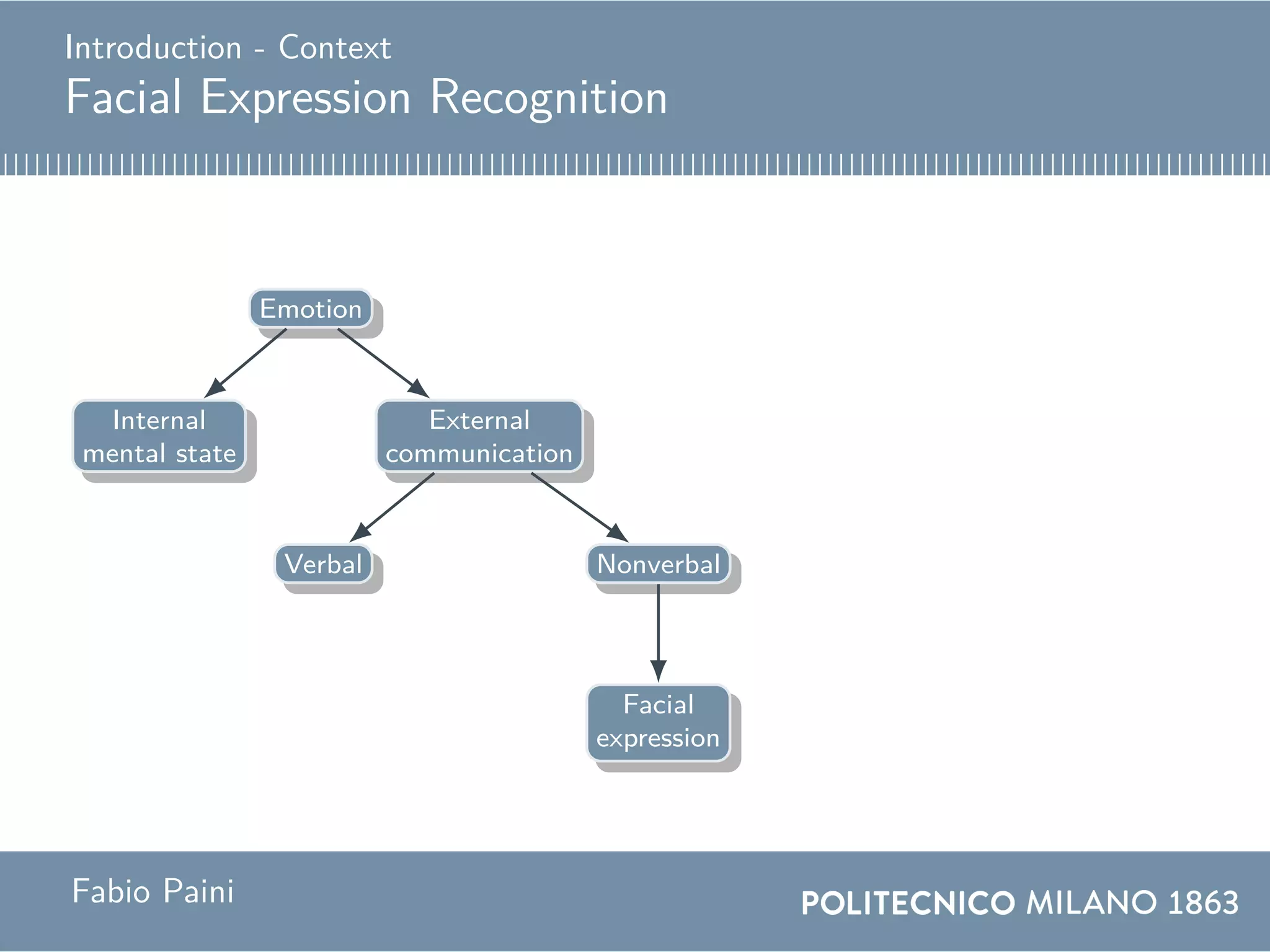 Introduction - Context
Facial Expression Recognition
Emotion
Internal
mental state
External
communication
Verbal Nonverbal
Facial
expression
Fabio Paini
 