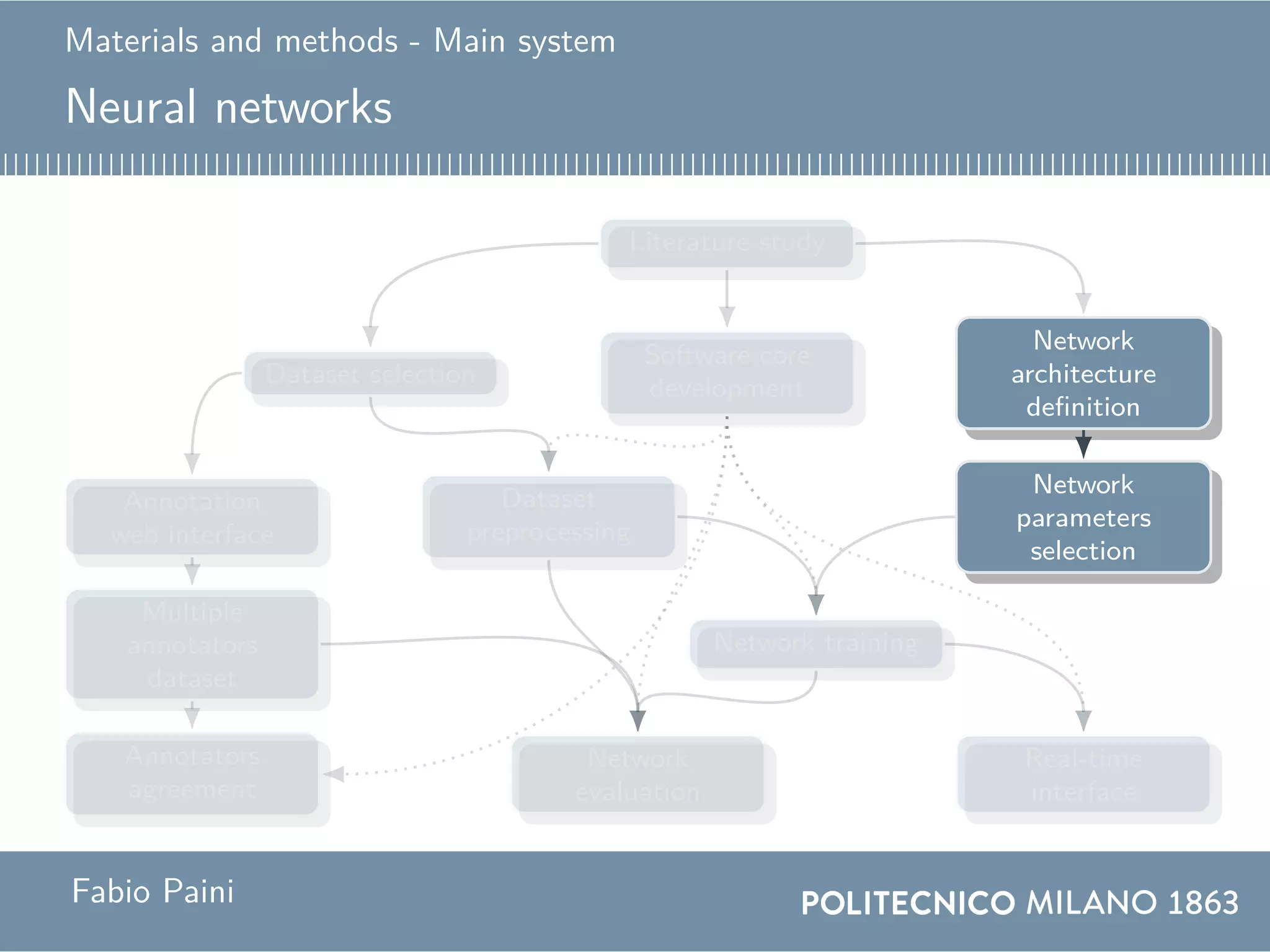 Materials and methods - Main system
Neural networks
Literature study
Software core
development
Network
architecture
definition
Dataset selection
Network
parameters
selection
Dataset
preprocessing
Annotation
web interface
Multiple
annotators
dataset
Network training
Annotators
agreement
Real-time
interface
Network
evaluation
Fabio Paini
 