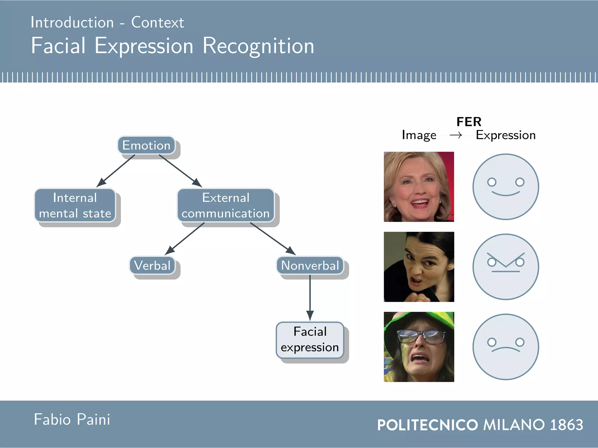 Introduction - Context
Facial Expression Recognition
Emotion
Internal
mental state
External
communication
Verbal Nonverbal
Facial
expression
Image Expression→
FER
Fabio Paini
 