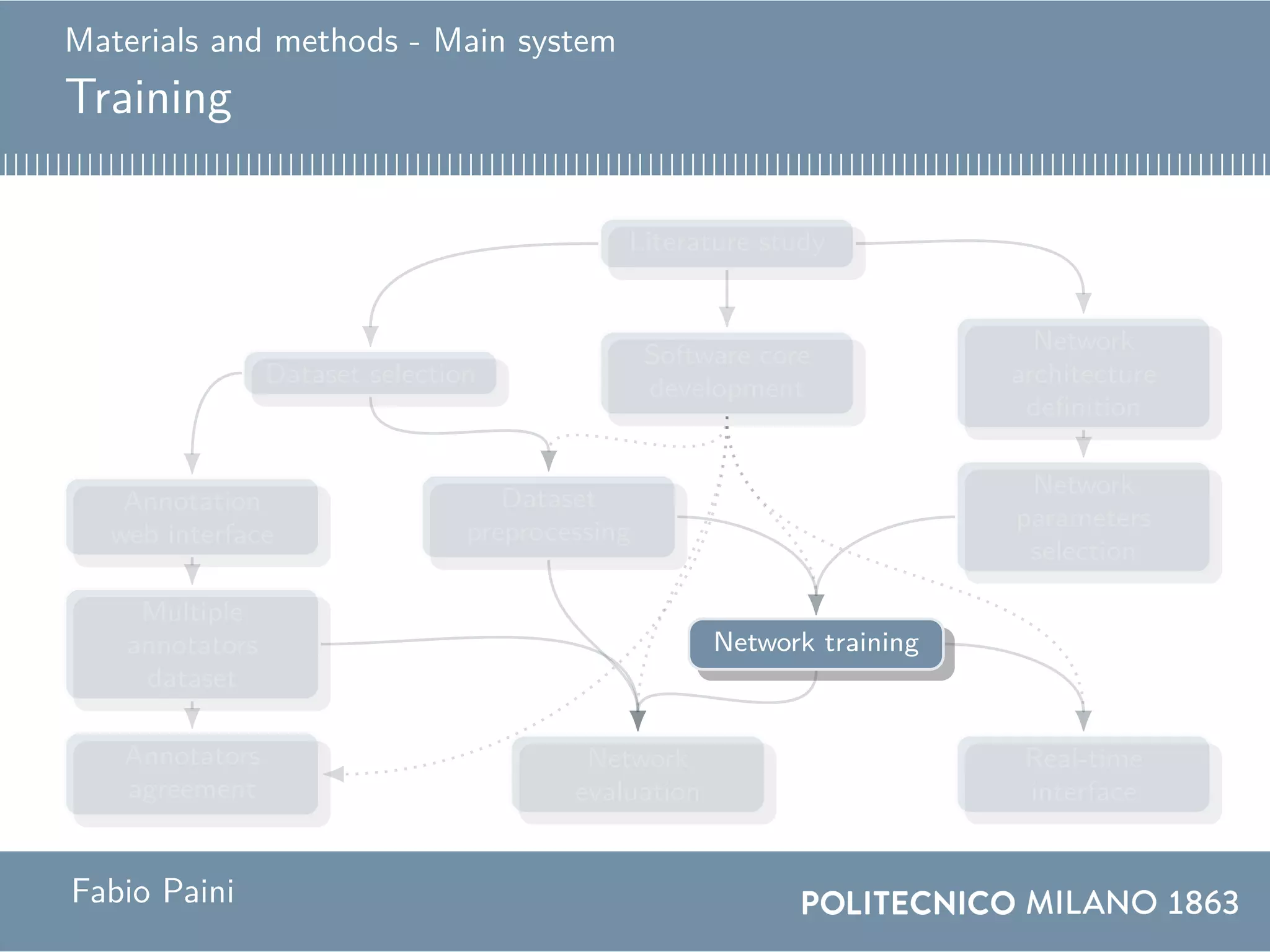 Materials and methods - Main system
Training
Literature study
Software core
development
Network
architecture
definition
Dataset selection
Network
parameters
selection
Dataset
preprocessing
Annotation
web interface
Multiple
annotators
dataset
Network training
Annotators
agreement
Real-time
interface
Network
evaluation
Fabio Paini
 