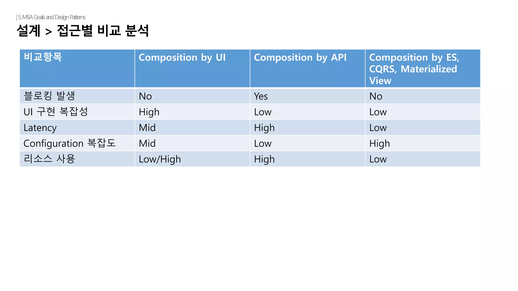설계 > 접근별 비교 분석
|5.MSAGoalsandDesignPatterns
비교항목 Composition by UI Composition by API Composition by ES,
CQRS, Materialized
View
블로킹 발생 No Yes No
UI 구현 복잡성 High Low Low
Latency Mid High Low
Configuration 복잡도 Mid Low High
리소스 사용 Low/High High Low
 