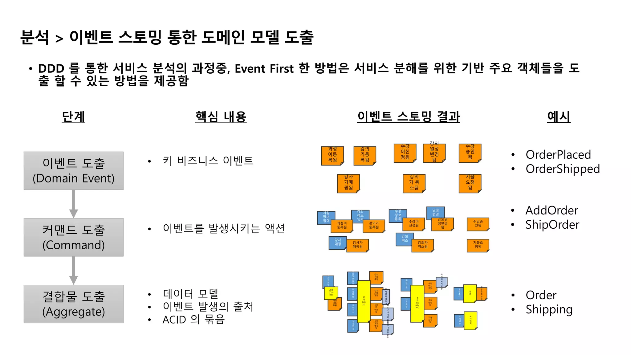 분석 > 이벤트 스토밍 통한 도메인 모델 도출
• DDD 를 통한 서비스 분석의 과정중, Event First 한 방법은 서비스 분해를 위한 기반 주요 객체들을 도
출 할 수 있는 방법을 제공함
이벤트 도출
(Domain Event)
커맨드 도출
(Command)
결합물 도출
(Aggregate)
• 키 비즈니스 이벤트
• OrderPlaced
• OrderShipped
• 이벤트를 발생시키는 액션
• 데이터 모델
• 이벤트 발생의 출처
• ACID 의 묶음
• AddOrder
• ShipOrder
• Order
• Shipping
과정
이등
록됨
강의
가등
록됨
강사
가매
핑됨
수강
이신
청됨
강의
일정
변경
됨
강의
가 취
소됨
수강
승인
됨
지불
요청
됨
과정
정보
입력
강의
정보
입력
강사
매핑
수강
정보
등록
일정
변경
강의
취소
과정이
등록됨
강의가
등록됨
강사가
매핑됨
수강이
신청됨
강의일
정변경
됨
강의가
취소됨
수강승
인됨
지불요
청됨
수
강
승
인
과
정
정
보
입
력
강
의
정
보
입
력
강
사
매
핑
수
강
신
청
일
정
변
경
강
의
취
소
강의
가등
록됨
수강
이신
청됨
강의
일정
변경
됨
강의
가
취소
됨
수강
승인
됨
지불
요청
됨
강사
가매
핑됨
과정
이등
록됨
강
의
(Cla
zz)
과정
(Cou
rse)
수
강
(Enr
ollm
ent)
축
하
메
시
지
발
송강
사
달
력
에
추
가
취
소
안
내
메
일
발
송
변
경
안
내
메
일
발
송
일
정
추
가
일
정
이
추
가
됨
일
정
노
티
발
송
노
티
이
력
단계 핵심 내용 예시이벤트 스토밍 결과
 