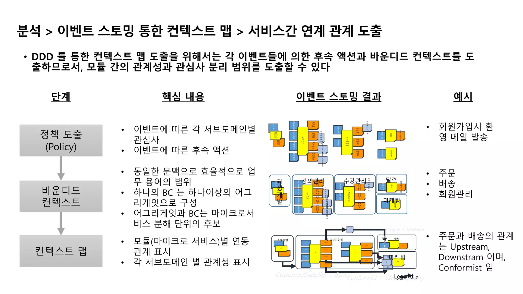 분석 > 이벤트 스토밍 통한 컨텍스트 맵 > 서비스간 연계 관계 도출
• DDD 를 통한 컨텍스트 맵 도출을 위해서는 각 이벤트들에 의한 후속 액션과 바운디드 컨텍스트를 도
출하므로서, 모듈 간의 관계성과 관심사 분리 범위를 도출할 수 있다
단계 핵심 내용 예시
정책 도출
(Policy)
• 이벤트에 따른 각 서브도메인별
관심사
• 이벤트에 따른 후속 액션
• 회원가입시 환
영 메일 발송
바운디드
컨텍스트
• 모듈(마이크로 서비스)별 연동
관계 표시
• 각 서브도메인 별 관계성 표시
컨텍스트 맵
• 동일한 문맥으로 효율적으로 업
무 용어의 범위
• 하나의 BC 는 하나이상의 어그
리게잇으로 구성
• 어그리게잇과 BC는 마이크로서
비스 분해 단위의 후보
수
강
승
인
과
정
정
보
입
력
강
의
정
보
입
력
강
사
매
핑
수
강
신
청
일
정
변
경
강
의
취
소
강의
가등
록됨
수강
이신
청됨
강의
일정
변경
됨
강의
가
취소
됨
수강
승인
됨
지불
요청
됨
강사
가매
핑됨
과정
이등
록됨
강
의
(Cla
zz)
과정
(Cou
rse)
수
강
(Enr
ollm
ent)
축
하
메
시
지
발
송
강
사
달
력
에
추
가
취
소
안
내
메
일
발
송
변
경
안
내
메
일
발
송
일
정
추
가
일
정
이
추
가
됨
일
정
노
티
발
송
노
티
이
력
수강승
인
과정정
보입력
강의정
보
입력
강사매
핑
수강신
청
일정변
경
강의취
소
강의가등록됨
수강이신청됨
강의일정변경됨
강의가 취소됨
수강승인됨
지불요청됨
강사가매핑됨
과정이등록됨
강의
(Clazz)
과정
(Course)
수강
(Enrollment)
축하메
시지발
송
강
사
달
력
에
추
가
취소
안내메
일 발
송
변경
안내메
일 발
송
일정이
추가됨
일정
메일로그
과정개발 강의수강관리 달력
U D
Customer/Supplier + Sync
Anti-corruption Layer + Mediator
일
정
추
가
Conformist + ChoreographyLegend:
마케팅
수
강
승
인
과
정
정
보
입
력
강
의
정
보
입
력강
사
매
핑
수
강
신
청
일
정
변
경
강
의
취
소
강의
가등
록됨 수강
이신
청됨
강의
일정
변경
됨
강의
가
취소
됨
수강
승인
됨
지불
요청
됨
강사
가매
핑됨과정
이등
록됨
강
의
(Cla
zz)
과정
(Co
urse)
수
강
(Enr
oll
me
nt)
축
하
메
시
지
발
송
강
사
달
력
에
추
가
취
소
안
내
메
일
발
송
변
경
안
내
메
일
발
송
일
정
추
가
일
정
이
추
가
됨
일
정
노
티
노
티
이
력
과
정
개
발
강의관리 달력
마케팅
수강관리
• 주문
• 배송
• 회원관리
• 주문과 배송의 관계
는 Upstream,
Downstram 이며,
Conformist 임
이벤트 스토밍 결과
 