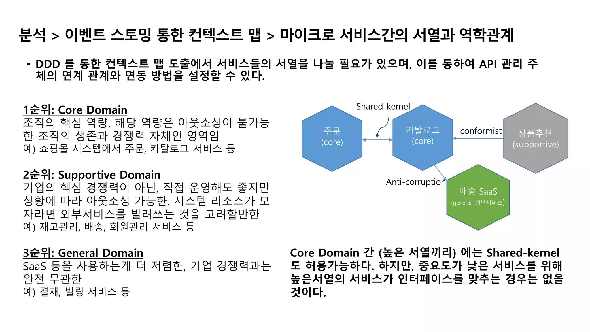 분석 > 이벤트 스토밍 통한 컨텍스트 맵 > 마이크로 서비스간의 서열과 역학관계
• DDD 를 통한 컨텍스트 맵 도출에서 서비스들의 서열을 나눌 필요가 있으며, 이를 통하여 API 관리 주
체의 연계 관계와 연동 방법을 설정할 수 있다.
1순위: Core Domain
조직의 핵심 역량. 해당 역량은 아웃소싱이 불가능
한 조직의 생존과 경쟁력 자체인 영역임
예) 쇼핑몰 시스템에서 주문, 카탈로그 서비스 등
2순위: Supportive Domain
기업의 핵심 경쟁력이 아닌, 직접 운영해도 좋지만
상황에 따라 아웃소싱 가능한. 시스템 리소스가 모
자라면 외부서비스를 빌려쓰는 것을 고려할만한
예) 재고관리, 배송, 회원관리 서비스 등
3순위: General Domain
SaaS 등을 사용하는게 더 저렴한, 기업 경쟁력과는
완전 무관한
예) 결재, 빌링 서비스 등
Core Domain 간 (높은 서열끼리) 에는 Shared-kernel
도 허용가능하다. 하지만, 중요도가 낮은 서비스를 위해
높은서열의 서비스가 인터페이스를 맞추는 경우는 없을
것이다.
카탈로그
(core)
배송 SaaS
(general, 외부서비스)
상품추천
(supportive)
conformist
Anti-corruption
주문
(core)
Shared-kernel
 