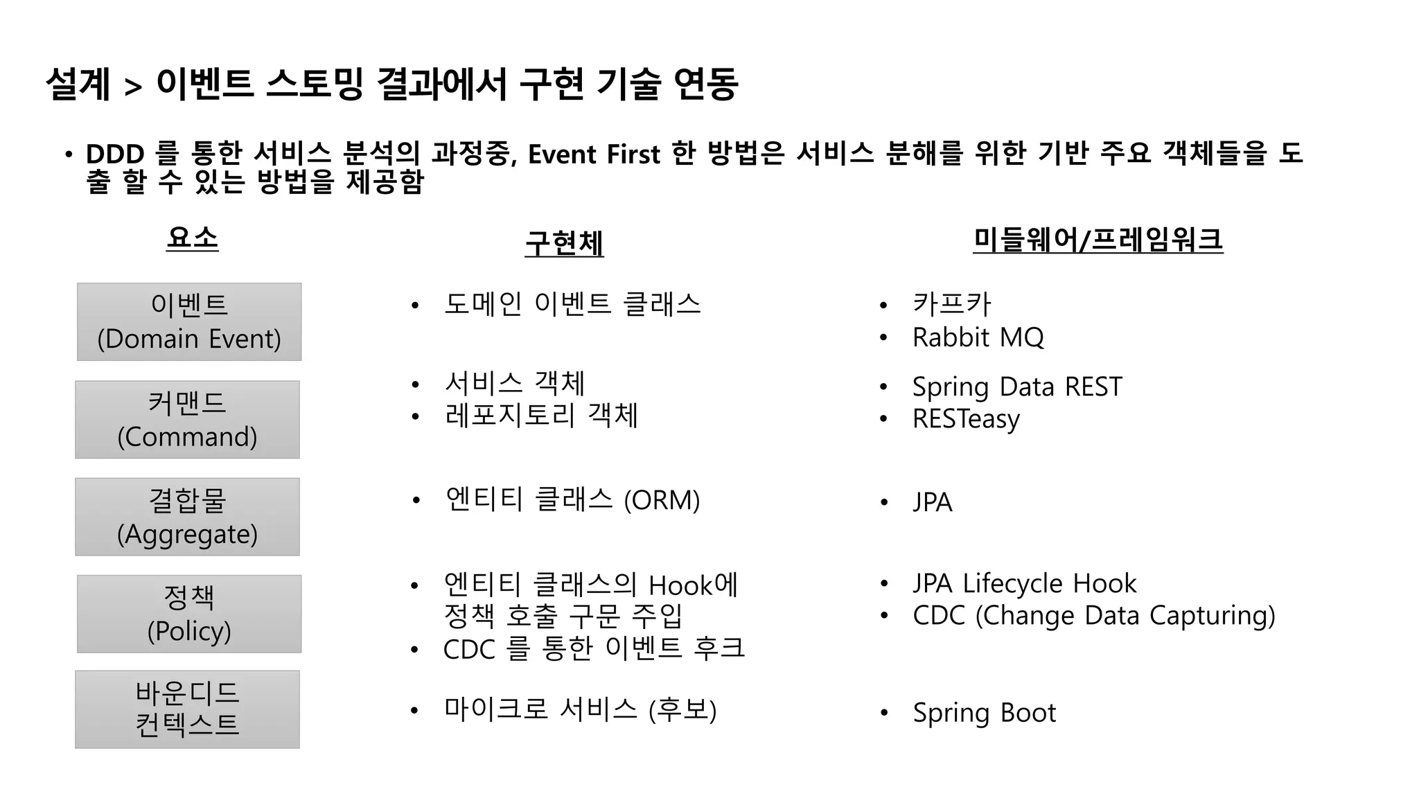 설계 > 이벤트 스토밍 결과에서 구현 기술 연동
• DDD 를 통한 서비스 분석의 과정중, Event First 한 방법은 서비스 분해를 위한 기반 주요 객체들을 도
출 할 수 있는 방법을 제공함
요소 구현체
• 도메인 이벤트 클래스
미들웨어/프레임워크
• 카프카
• Rabbit MQ
• 서비스 객체
• 레포지토리 객체
• Spring Data REST
• RESTeasy
• 엔티티 클래스 (ORM) • JPA
이벤트
(Domain Event)
커맨드
(Command)
결합물
(Aggregate)
정책
(Policy)
바운디드
컨텍스트
• 엔티티 클래스의 Hook에
정책 호출 구문 주입
• CDC 를 통한 이벤트 후크
• 마이크로 서비스 (후보)
• JPA Lifecycle Hook
• CDC (Change Data Capturing)
• Spring Boot
 