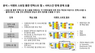 분석 > 이벤트 스토밍 통한 컨텍스트 맵 > 서비스간 연계 관계 도출
• DDD 를 통한 컨텍스트 맵 도출을 위해서는 각 이벤트들에 의한 후속 액션과 바운디드 컨텍스트를 도
출하므로서, 모듈 간의 관계성과 관심사 분리 범위를 도출할 수 있다
단계 핵심 내용 예시
정책 도출
(Policy)
• 이벤트에 따른 각 서브도메인별
관심사
• 이벤트에 따른 후속 액션
• 회원가입시 환
영 메일 발송
바운디드
컨텍스트
• 모듈(마이크로 서비스)별 연동
관계 표시
• 각 서브도메인 별 관계성 표시
컨텍스트 맵
• 동일한 문맥으로 효율적으로 업
무 용어의 범위
• 하나의 BC 는 하나이상의 어그
리게잇으로 구성
• 어그리게잇과 BC는 마이크로서
비스 분해 단위의 후보
수
강
승
인
과
정
정
보
입
력
강
의
정
보
입
력
강
사
매
핑
수
강
신
청
일
정
변
경
강
의
취
소
강의
가등
록됨
수강
이신
청됨
강의
일정
변경
됨
강의
가
취소
됨
수강
승인
됨
지불
요청
됨
강사
가매
핑됨
과정
이등
록됨
강
의
(Cla
zz)
과정
(Cou
rse)
수
강
(Enr
ollm
ent)
축
하
메
시
지
발
송
강
사
달
력
에
추
가
취
소
안
내
메
일
발
송
변
경
안
내
메
일
발
송
일
정
추
가
일
정
이
추
가
됨
일
정
노
티
발
송
노
티
이
력
수강승
인
과정정
보입력
강의정
보
입력
강사매
핑
수강신
청
일정변
경
강의취
소
강의가등록됨
수강이신청됨
강의일정변경됨
강의가 취소됨
수강승인됨
지불요청됨
강사가매핑됨
과정이등록됨
강의
(Clazz)
과정
(Course)
수강
(Enrollment)
축하메
시지발
송
강
사
달
력
에
추
가
취소
안내메
일 발
송
변경
안내메
일 발
송
일정이
추가됨
일정
메일로그
과정개발 강의수강관리 달력
U D
Customer/Supplier + Sync
Anti-corruption Layer + Mediator
일
정
추
가
Conformist + ChoreographyLegend:
마케팅
수
강
승
인
과
정
정
보
입
력
강
의
정
보
입
력강
사
매
핑
수
강
신
청
일
정
변
경
강
의
취
소
강의
가등
록됨 수강
이신
청됨
강의
일정
변경
됨
강의
가
취소
됨
수강
승인
됨
지불
요청
됨
강사
가매
핑됨과정
이등
록됨
강
의
(Cla
zz)
과정
(Co
urse)
수
강
(Enr
oll
me
nt)
축
하
메
시
지
발
송
강
사
달
력
에
추
가
취
소
안
내
메
일
발
송
변
경
안
내
메
일
발
송
일
정
추
가
일
정
이
추
가
됨
일
정
노
티
노
티
이
력
과
정
개
발
강의관리 달력
마케팅
수강관리
• 주문
• 배송
• 회원관리
• 주문과 배송의 관계
는 Upstream,
Downstram 이며,
Conformist 임
이벤트 스토밍 결과
 
