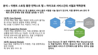 분석 > 이벤트 스토밍 통한 컨텍스트 맵 > 마이크로 서비스간의 서열과 역학관계
• DDD 를 통한 컨텍스트 맵 도출에서 서비스들의 서열을 나눌 필요가 있으며, 이를 통하여 API 관리 주
체의 연계 관계와 연동 방법을 설정할 수 있다.
1순위: Core Domain
조직의 핵심 역량. 해당 역량은 아웃소싱이 불가능
한 조직의 생존과 경쟁력 자체인 영역임
예) 쇼핑몰 시스템에서 주문, 카탈로그 서비스 등
2순위: Supportive Domain
기업의 핵심 경쟁력이 아닌, 직접 운영해도 좋지만
상황에 따라 아웃소싱 가능한. 시스템 리소스가 모
자라면 외부서비스를 빌려쓰는 것을 고려할만한
예) 재고관리, 배송, 회원관리 서비스 등
3순위: General Domain
SaaS 등을 사용하는게 더 저렴한, 기업 경쟁력과는
완전 무관한
예) 결재, 빌링 서비스 등
Core Domain 간 (높은 서열끼리) 에는 Shared-kernel
도 허용가능하다. 하지만, 중요도가 낮은 서비스를 위해
높은서열의 서비스가 인터페이스를 맞추는 경우는 없을
것이다.
카탈로그
(core)
배송 SaaS
(general, 외부서비스)
상품추천
(supportive)
conformist
Anti-corruption
주문
(core)
Shared-kernel
 