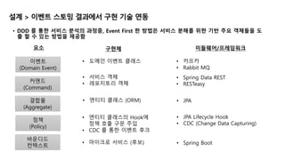 설계 > 이벤트 스토밍 결과에서 구현 기술 연동
• DDD 를 통한 서비스 분석의 과정중, Event First 한 방법은 서비스 분해를 위한 기반 주요 객체들을 도
출 할 수 있는 방법을 제공함
요소 구현체
• 도메인 이벤트 클래스
미들웨어/프레임워크
• 카프카
• Rabbit MQ
• 서비스 객체
• 레포지토리 객체
• Spring Data REST
• RESTeasy
• 엔티티 클래스 (ORM) • JPA
이벤트
(Domain Event)
커맨드
(Command)
결합물
(Aggregate)
정책
(Policy)
바운디드
컨텍스트
• 엔티티 클래스의 Hook에
정책 호출 구문 주입
• CDC 를 통한 이벤트 후크
• 마이크로 서비스 (후보)
• JPA Lifecycle Hook
• CDC (Change Data Capturing)
• Spring Boot
 