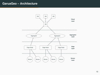 GaruaGeo – Architecture
VM VM VM
VM
Cloud
Layer
Aggregator Aggregator
Aggregator
Layer
Edge Node Edge Node Edge Node
Edge
Layer
Sensor Sensor Sensor Sensor Sensor
Sensor
Layer
10
 