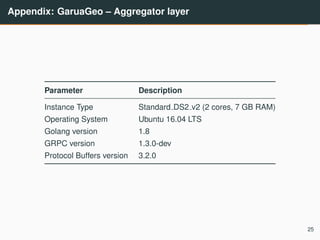 Appendix: GaruaGeo – Aggregator layer
Parameter Description
Instance Type Standard DS2 v2 (2 cores, 7 GB RAM)
Operating System Ubuntu 16.04 LTS
Golang version 1.8
GRPC version 1.3.0-dev
Protocol Buffers version 3.2.0
25
 