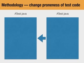 Methodology — change proneness of test code
ATest.javaATest.java
 