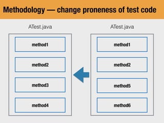 Methodology — change proneness of test code
ATest.javaATest.java
method1
method2
method5
method6
method3
method1
method2
method4
 