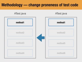 Methodology — change proneness of test code
ATest.javaATest.java
method1
method2
method5
method6
method3
method1
method2
method4
 