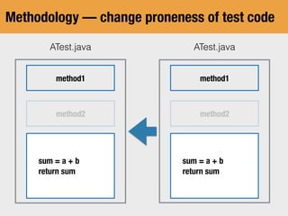 Methodology — change proneness of test code
ATest.javaATest.java
method1
method2
method5
method6
method3
method1
method2
method4
sum = a + b
return sum
sum = a + b
return sum
 