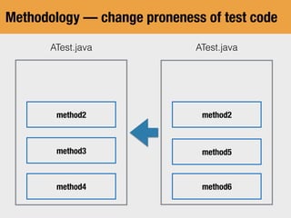 Methodology — change proneness of test code
ATest.javaATest.java
method2
method5
method6
method3
method2
method4
 