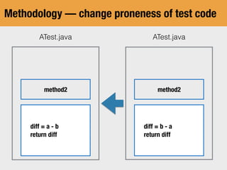 Methodology — change proneness of test code
ATest.javaATest.java
method2
method5
method6
method3
method2
method4
diff = a - b
return diff
diff = b - a
return diff
 