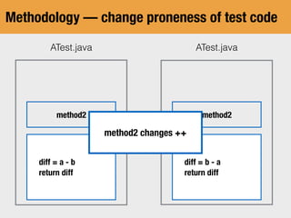 Methodology — change proneness of test code
ATest.javaATest.java
method2
method5
method6
method3
method2
method4
diff = a - b
return diff
diff = b - a
return diff
method2 changes ++
 