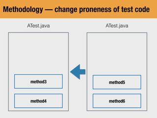 Methodology — change proneness of test code
ATest.javaATest.java
method5
method6
method3
method4
 