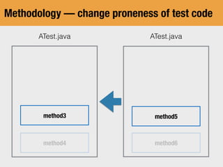 Methodology — change proneness of test code
ATest.javaATest.java
method5
method6
method3
method4
 