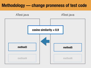 Methodology — change proneness of test code
ATest.javaATest.java
method5
method6
method3
method4
cosine similarity < 0.9
 