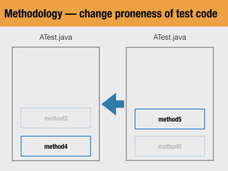 Methodology — change proneness of test code
ATest.javaATest.java
method5
method6
method3
method4
 