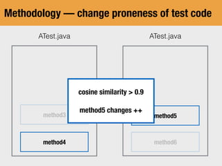 Methodology — change proneness of test code
ATest.javaATest.java
method5
method6
method3
method4
cosine similarity > 0.9
method5 changes ++
 