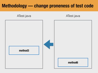 Methodology — change proneness of test code
ATest.javaATest.java
method6
method3
 