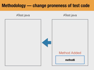 Methodology — change proneness of test code
ATest.javaATest.java
method6
Method Added
 