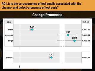 RQ1.1: Is the co-occurrence of test smells associated with the
change- and defect-proneness of test code?
Change Proneness
1
1.47
1.31
size
overall
1.95
2.02
Conf. Int.
1.46-1.50
1.29-1.32
1.86-2.04
1.84-2.19
small
average
large
 