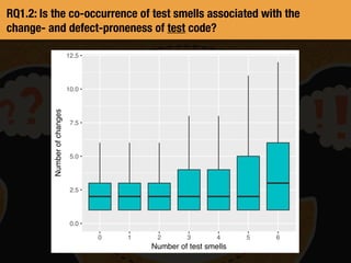 RQ1.2: Is the co-occurrence of test smells associated with the
change- and defect-proneness of test code?
0.0
2.5
5.0
7.5
10.0
12.5
0 1 2 3 4 5 6
Number of test smells
Numberofchanges
 
