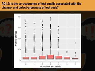 RQ1.2: Is the co-occurrence of test smells associated with the
change- and defect-proneness of test code?
0
10
20
30
40
0 1 2 3 4 5 6
Number of test smells
Numberofbugs
 