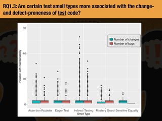 RQ1.3: Are certain test smell types more associated with the change-
and defect-proneness of test code?
0
20
40
60
Assertion Roulette Eager Test Indirect Testing Mystery Guest Sensitive Equality
Smell Type
Relationwithmaintainability
Number of changes
Number of bugs
 