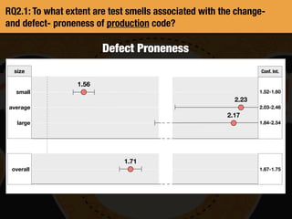 RQ2.1: To what extent are test smells associated with the change-
and defect- proneness of production code?
Defect Proneness
1
Conf. Int.
1.52-1.60
2.03-2.46
1.84-2.54
1.67-1.75
2.17
2.23
1.56
size
overall
small
average
large
1.71
 
