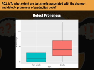 RQ2.1: To what extent are test smells associated with the change-
and defect- proneness of production code?
Defect Proneness
0
5
10
Non−smelly Smelly
Type
Numberofbugs
 