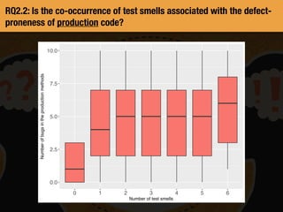 RQ2.2: Is the co-occurrence of test smells associated with the defect-
proneness of production code?
0.0
2.5
5.0
7.5
10.0
0 1 2 3 4 5 6
Number of test smells
Numberofbugsintheproductionmethods
 